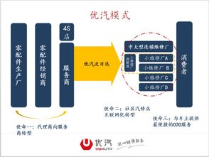北京新汽聯(lián)科技 以優(yōu)汽平臺(tái)引領(lǐng)汽車后市場(chǎng)互聯(lián)網(wǎng)數(shù)據(jù)服務(wù)新篇章